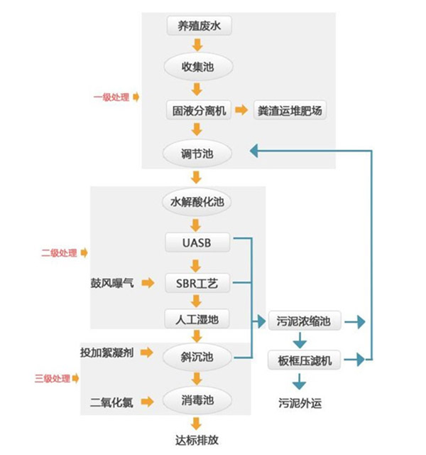 養(yǎng)豬場(chǎng)廢水使用聚丙烯酰胺處理工藝流程