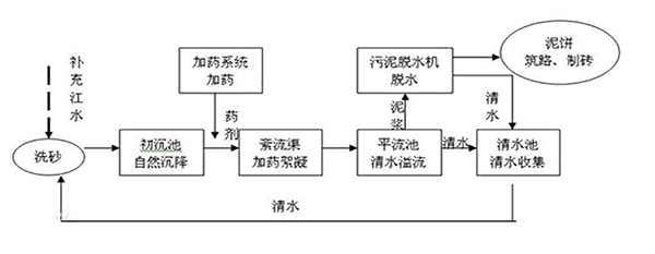 洗砂廠(chǎng)廢水處理工藝流程圖