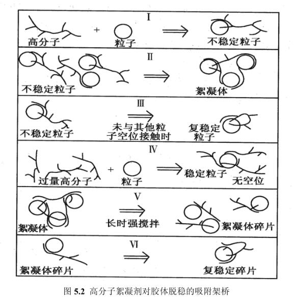 圖5.2高分子絮凝劑對(duì)膠體脫穩(wěn)的吸附架橋