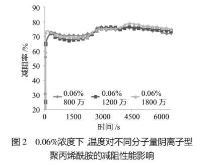 圖2 0.06%濃度下，溫度對不同分子量陰離子型聚丙烯酰胺的減阻性能影響