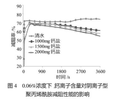 圖4 0.06%濃度下，鈣離子含量對陰離子型聚丙烯酰胺減阻性能的影響