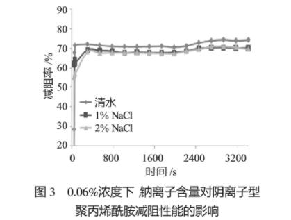 圖3 0.06%濃度下，鈉離子含量對陰離子型聚丙烯酰胺減阻性能的影響