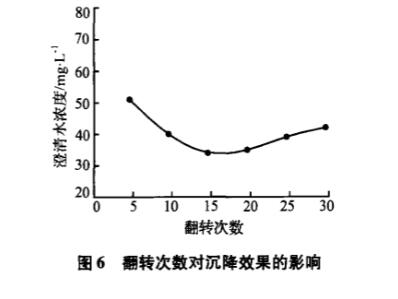 圖6翻轉次數(shù)對沉降效果的影響